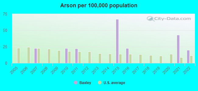 Arson per 100,000 population