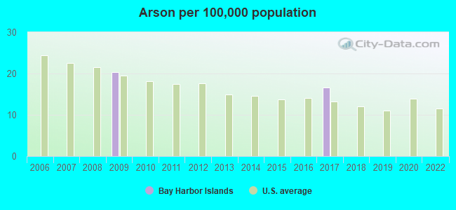 Arson per 100,000 population