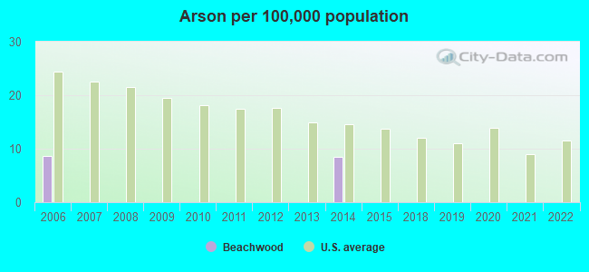 Arson per 100,000 population