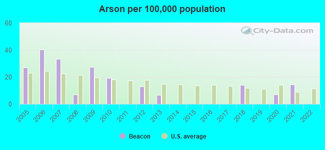 Arson per 100,000 population