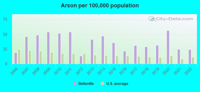 Arson per 100,000 population