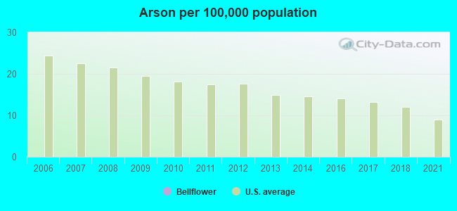 Arson per 100,000 population