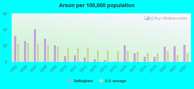 Arson per 100,000 population