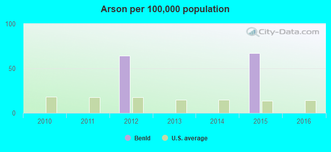 Arson per 100,000 population