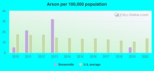 Arson per 100,000 population