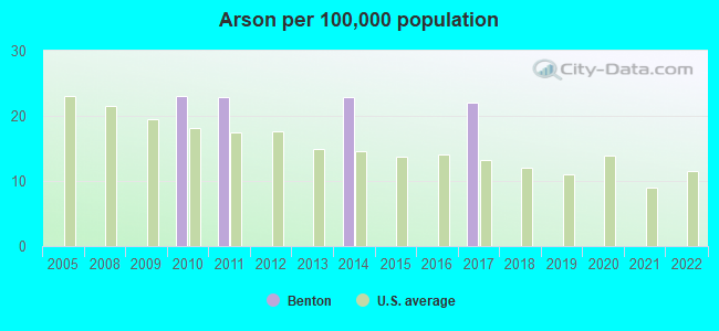 Arson per 100,000 population