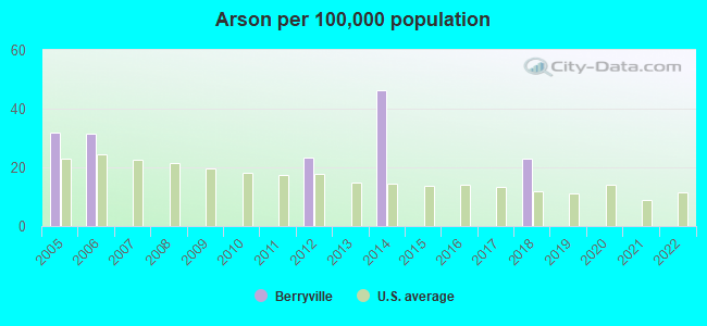 Arson per 100,000 population