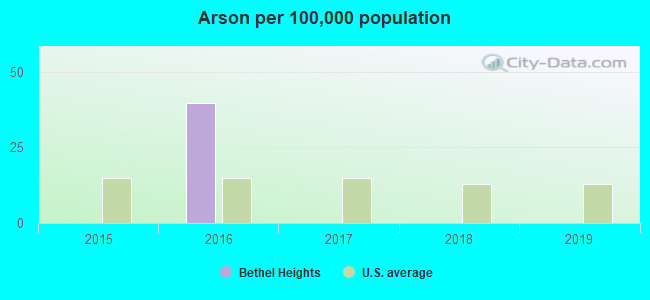 Arson per 100,000 population