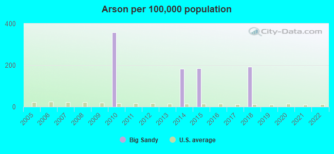 Arson per 100,000 population