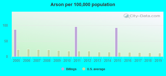 Arson per 100,000 population