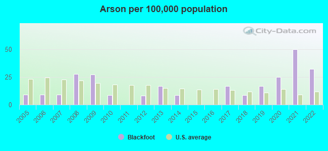 Arson per 100,000 population