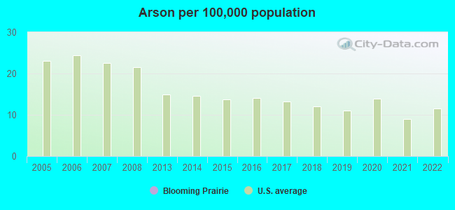 Arson per 100,000 population