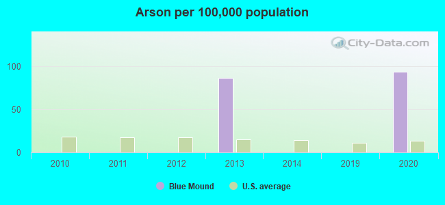 Arson per 100,000 population