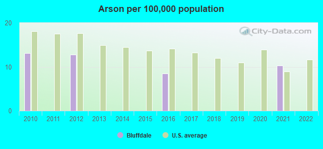 Arson per 100,000 population