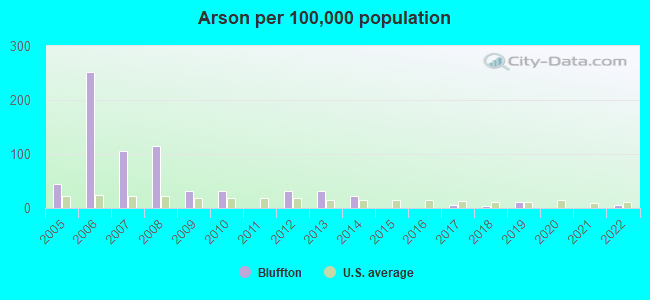 Arson per 100,000 population