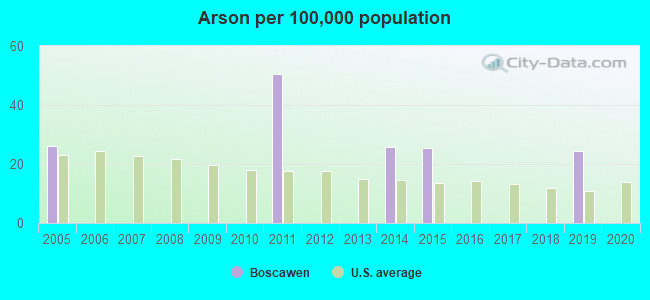 Arson per 100,000 population