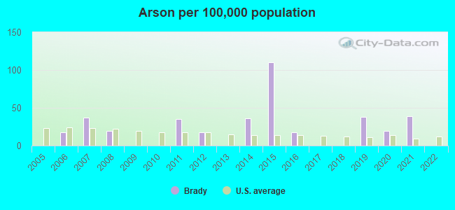 Arson per 100,000 population