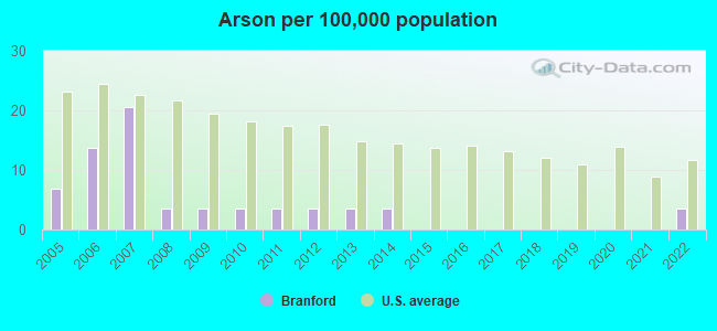 Arson per 100,000 population