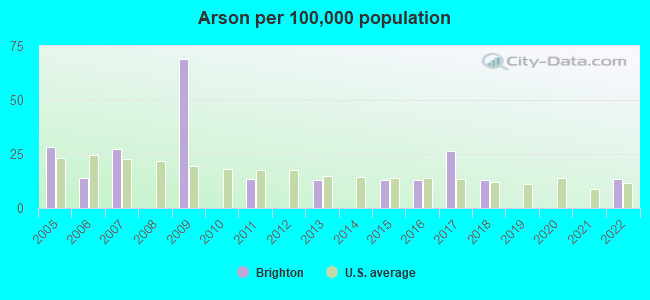 Arson per 100,000 population