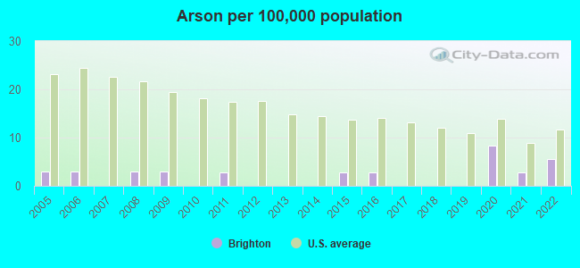 Arson per 100,000 population