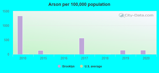 Arson per 100,000 population