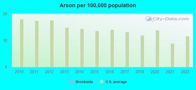 Arson per 100,000 population