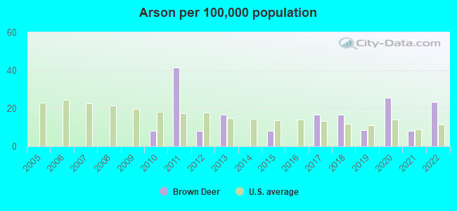 Arson per 100,000 population