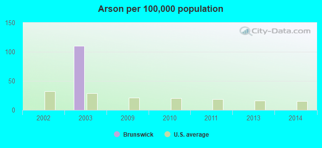 Arson per 100,000 population