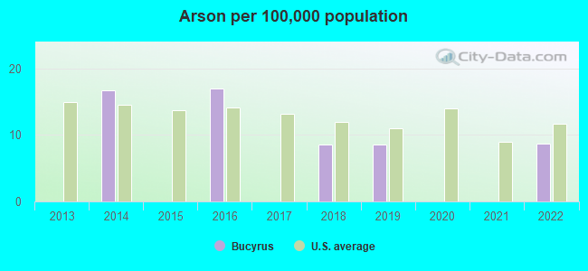 Arson per 100,000 population