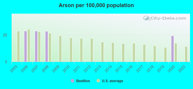 Arson per 100,000 population