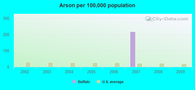 Arson per 100,000 population