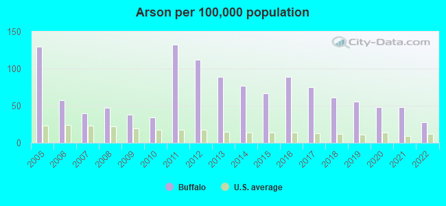 Arson per 100,000 population