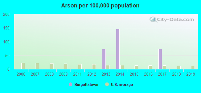 Arson per 100,000 population