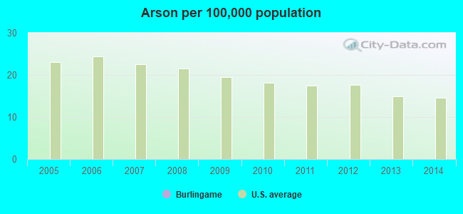 Arson per 100,000 population