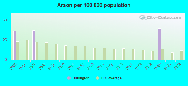 Arson per 100,000 population