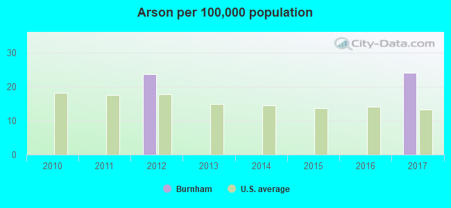 Arson per 100,000 population