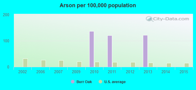 Arson per 100,000 population