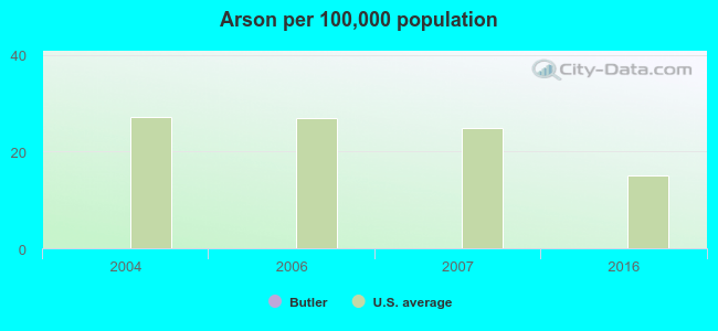 Arson per 100,000 population