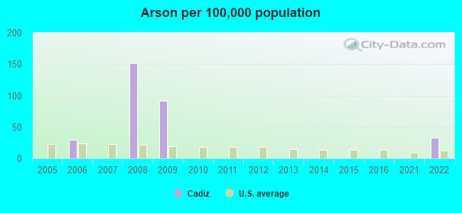 Arson per 100,000 population