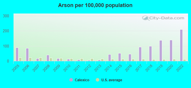 Arson per 100,000 population