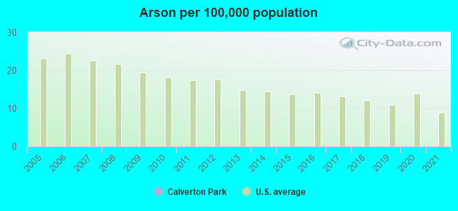 Arson per 100,000 population