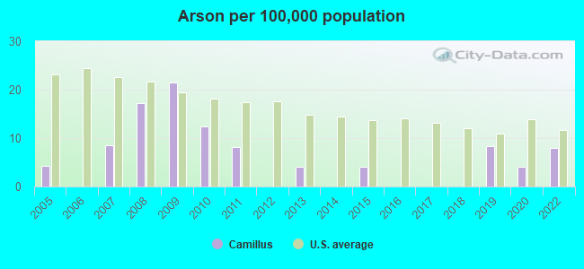 Arson per 100,000 population