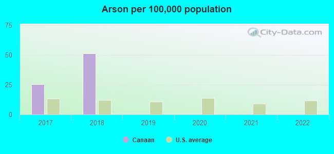 Arson per 100,000 population