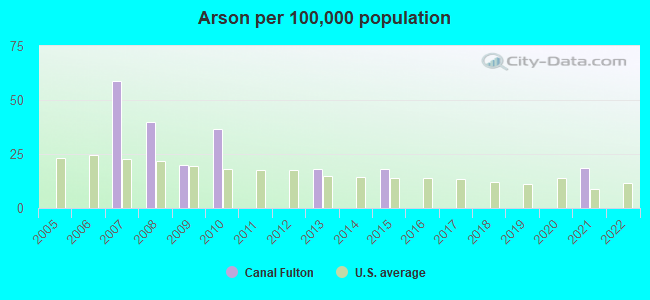 Arson per 100,000 population