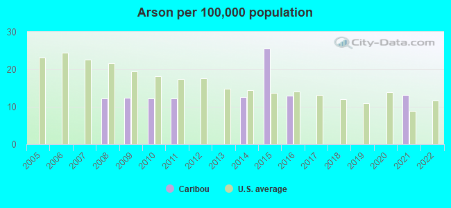 Arson per 100,000 population