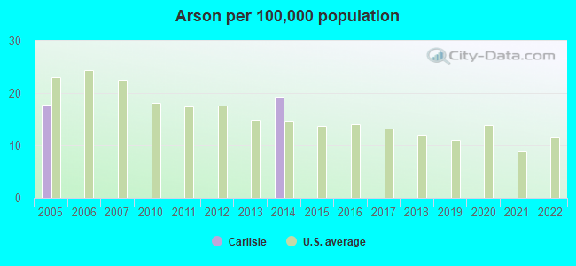 Arson per 100,000 population