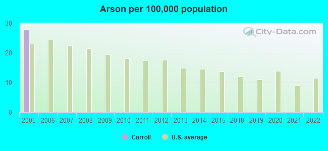 Arson per 100,000 population