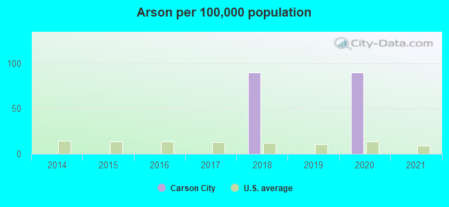 Arson per 100,000 population