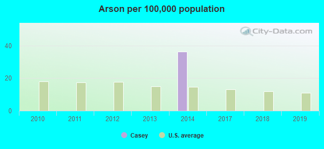 Arson per 100,000 population