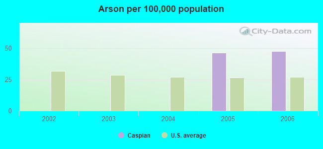 Arson per 100,000 population